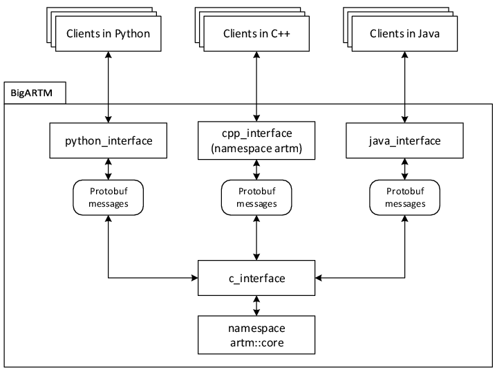 Connecting to BigARTM from different languages